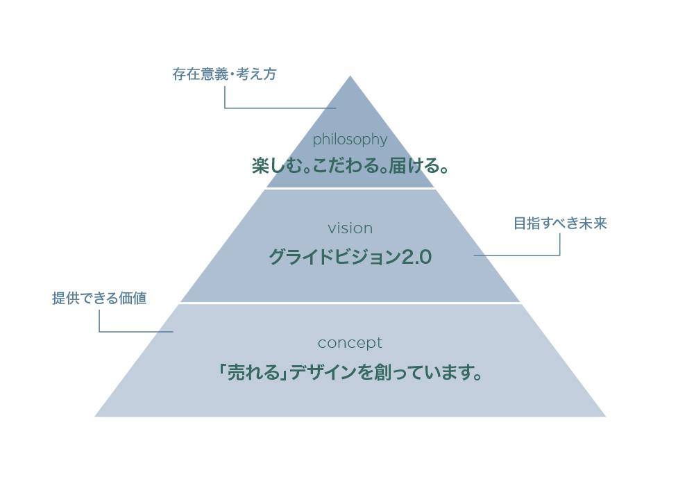 <ブログ>経営理念は意義とブレない判断基準になる。